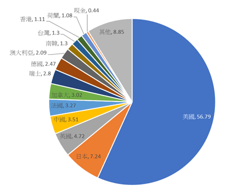 ACWI國家分布(2019-7-31)