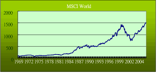 MSCI世界指數