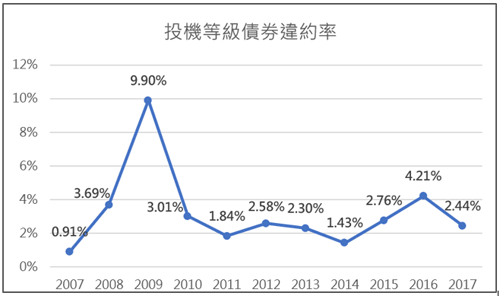 2007-2017投機等級債券違約率