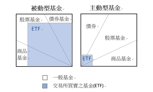 主動型、被動型基金、ETF