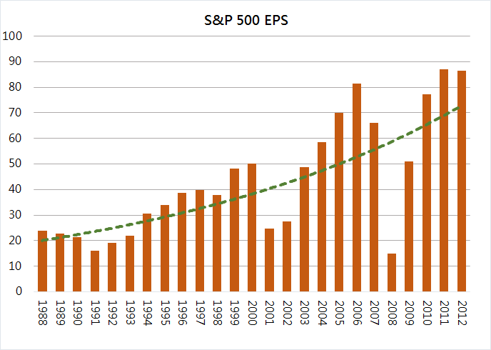 S&P500 EPS