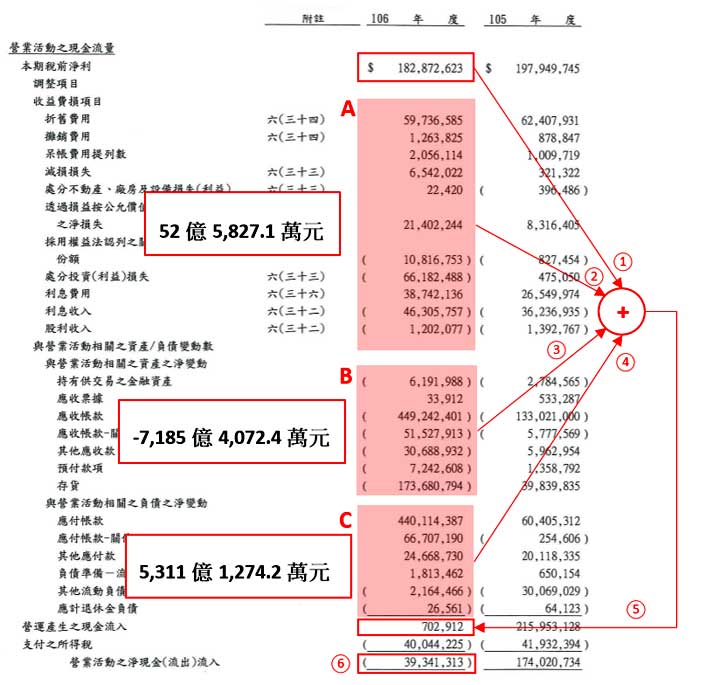 鴻海(2317) 106年度第4季營運活動現金流量圖