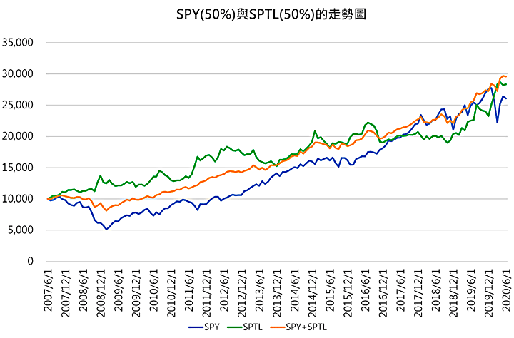 SPY及SPTL組合走勢圖