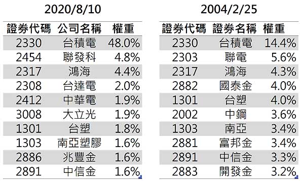 台灣50指數不同期間權重前10名股票