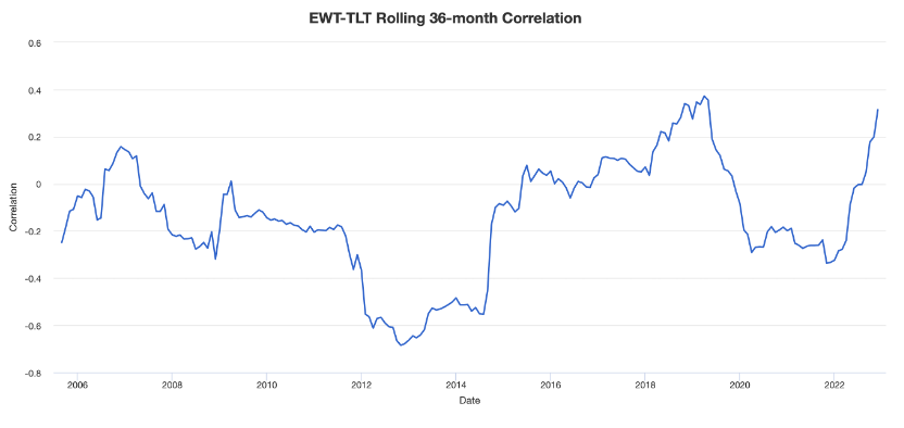 EWT及TLT的36個月滾對相關係數